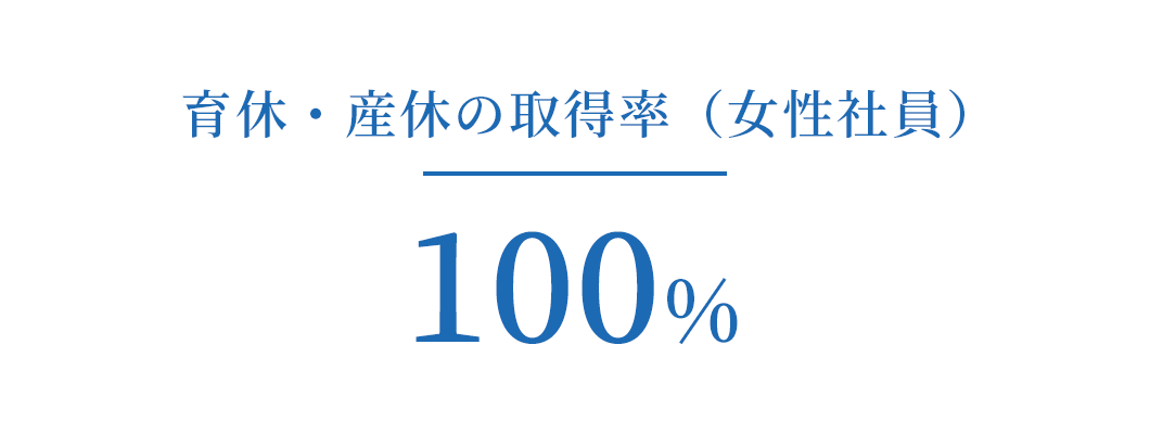 育休・産休の取得率（女性社員） 